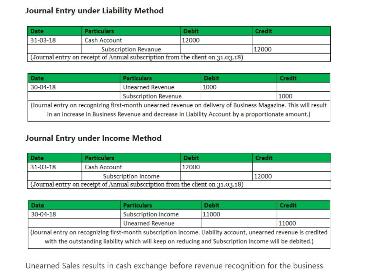 Is Unearned Revenue a Liability 